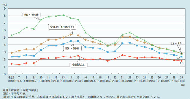 図2：年代別の完全失業率の推移を示す折れ線グラフ。65歳以上の完全失業率が1.8％と低く、働き口がある状態であることを示す