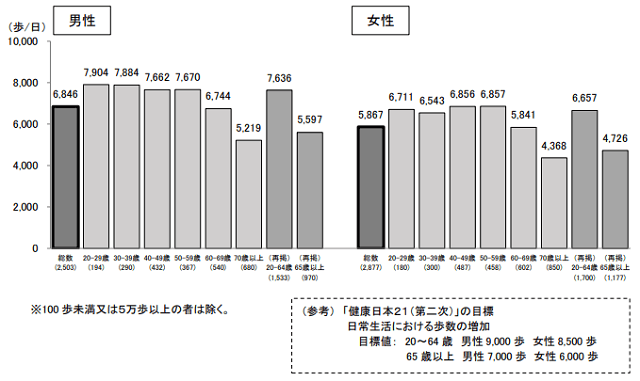 図２：歩数の平均値（20歳以上、性・年齢階級別）を示す棒グラフ。65歳以上の男女の高齢者の1位日平均歩数は目標値以下であることをあらわす