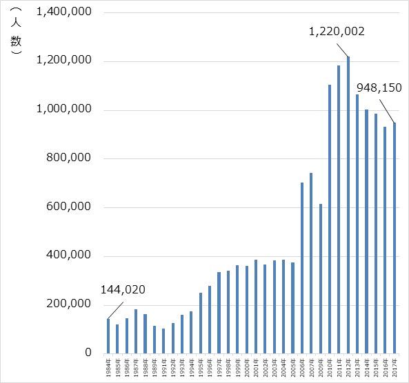 図2：個人ボランティア人数の1984年から2017年までの推移を示したグラフ。1984年時点では144,020人だったが、2017年時点では948,150人であったことをあらわす。
