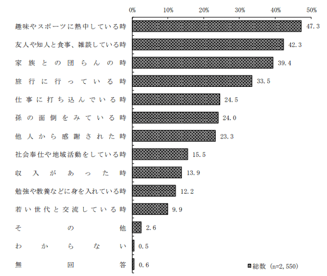 図2：高齢者が生きがいをどのような時に感じるか示した棒グラフ。趣味やスポーツに熱中しているとき、友人や知人と食事や雑談をしているときが多いことをあらわす