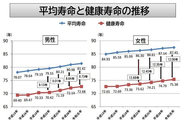図2：男女別の平均寿命と健康寿命の差の平成13年から令和元年までの年次推移を示すグラフ。令和元年の時点で男性の平均寿命と健康寿命の差は8.73年、女性は12.06年であることをあらわす