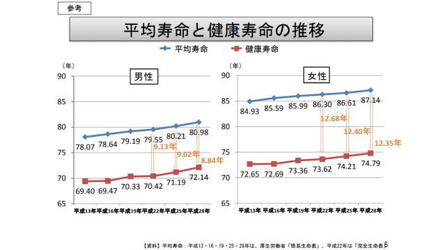 図2:男女別の平均寿命と健康寿命の差の平成13年から平成28年までの年次推移を示すグラフ。平成28年の時点で男性の平均寿命と健康寿命の差は8.84年、女性は12.35年であることをあらわす