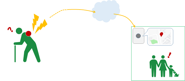 図3：高齢者の位置情報をGPS信号により知る見守りの仕組みを示す図。