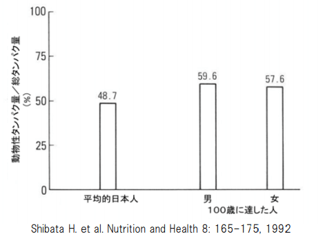 図2：100歳に達した男女は平均日本人よりも男女ともに総タンパク質に占める動物性のタンパク質の割合が高いことを示す