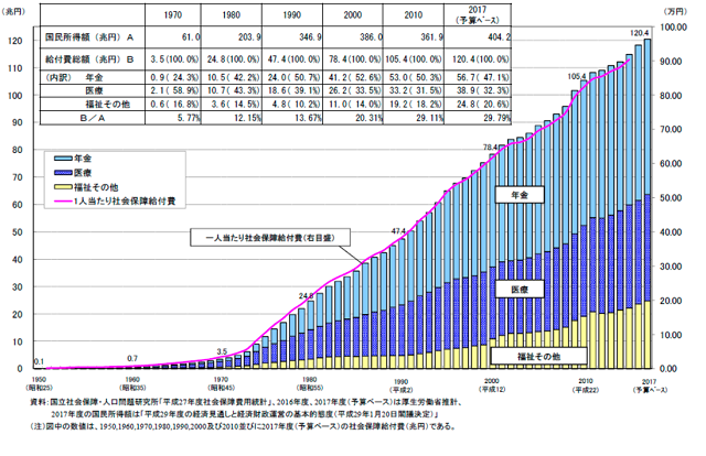 図2：1950年から2017年までの社会保障給付費の推移を示すグラフ。戦後の高度経済成長期をへて1970年以降一人当たりの社会保障寄付費が急増していることをあらわす