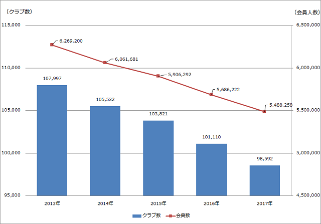 図2：老人クラブの団体数、会員数の2013年から2017年までの年次推移を示したグラフ。団体数・会員数ともに年々減少傾向にあることを示す