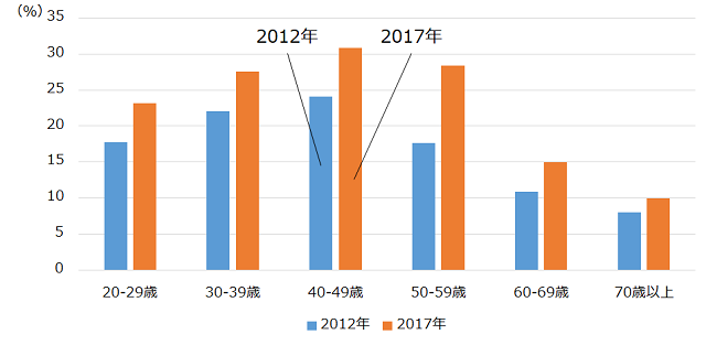 図2：睡眠により十分な休養が取れていない者の割合（男女計）を示すグラフ。睡眠により十分な休養が取れてない人の割合は40歳代が最も多いことをあらわす