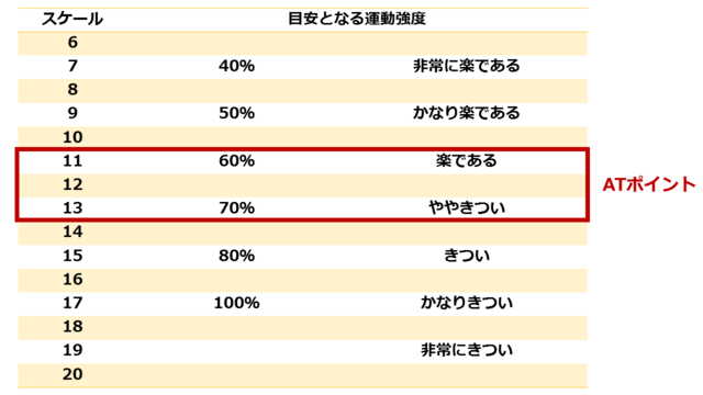 図2：運動を行う本人がどの程度の疲労度、「きつさ」を感じているかを測定する指標のボルグスケール。