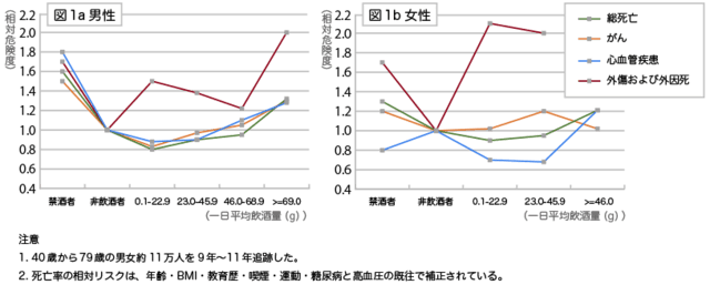 図2：飲酒量と死亡率を示す折れ線グラフ。総死亡でみると男女とも1日平均23g未満（日本酒1合未満）で最も死亡リスクが低くなっています。