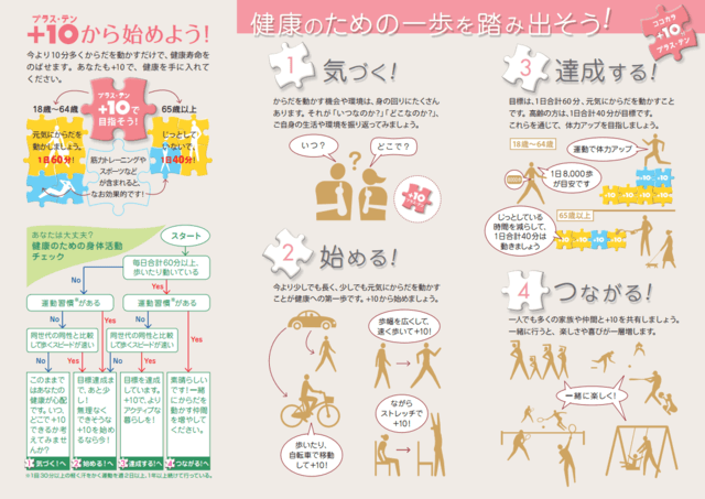 図2：アクティブガイド裏面。+10を始めるために現在の身体活動のチェックができる