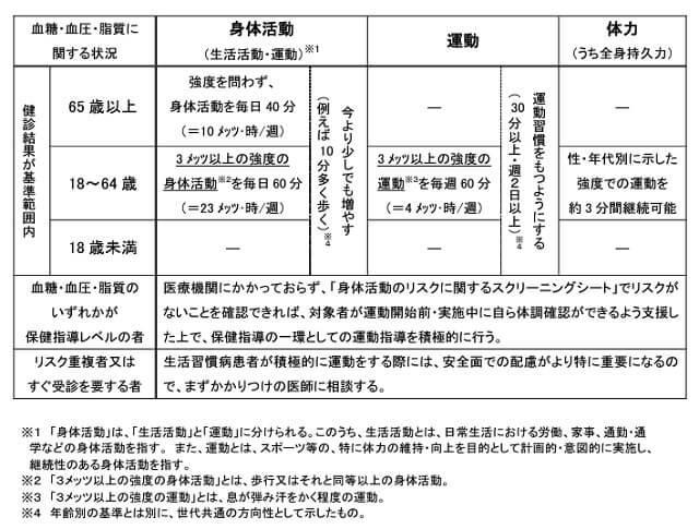 図2：健康づくりのための身体活動基準を表す図。