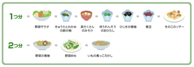 図3：副菜の数え方を示す図