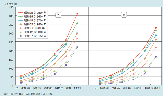 図3:高齢者の1950年から2015年の10年ごとの年齢別、男女別の死亡率を示した図。1950年から年齢別、男女別ともに死亡率が低下傾向にあることをあらわす