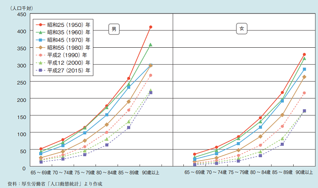 図3：高齢者の1950年から2015年の10年ごとの年齢別、男女別の死亡率を示した図。1950年から年齢別、男女別ともに死亡率が低下傾向にあることをあらわす