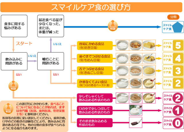 図3：スマイルケア食の選び方を示すフローチャート