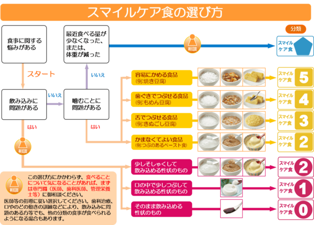 図3:スマイルケア食の選び方を示すフローチャート