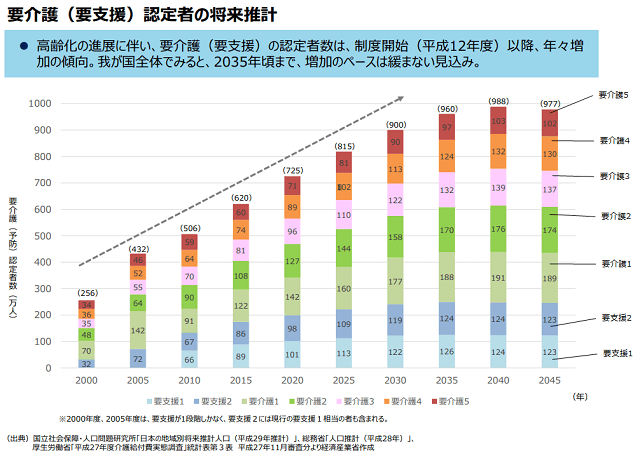 図3：要介護（要支援）認定者の2000年から2045年の実績と将来推計を示す図。高齢化の進展に伴い要介護（要支援）の認定者数は年々増加し、2035年まで増加のペースが緩まないことをあらわす