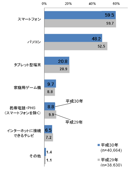 図3：平成29年と平成30年の端末別インターネット利用状況を示すグラフ。スマートフォンが約６０%とパソコン利用を上回ることをあらわす。