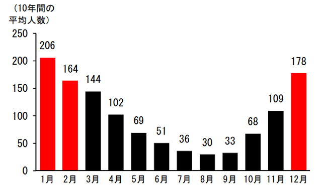 図3：東京都23区における入浴中の事故死者数（平成16年～平成25年の月当たりの平均数）を月別に見てみると12月～2月に年間の約半数を占めていることをしめす棒グラフ