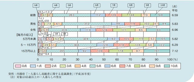 図3：一人暮らし高齢者の経済状態と幸福感を表す図。