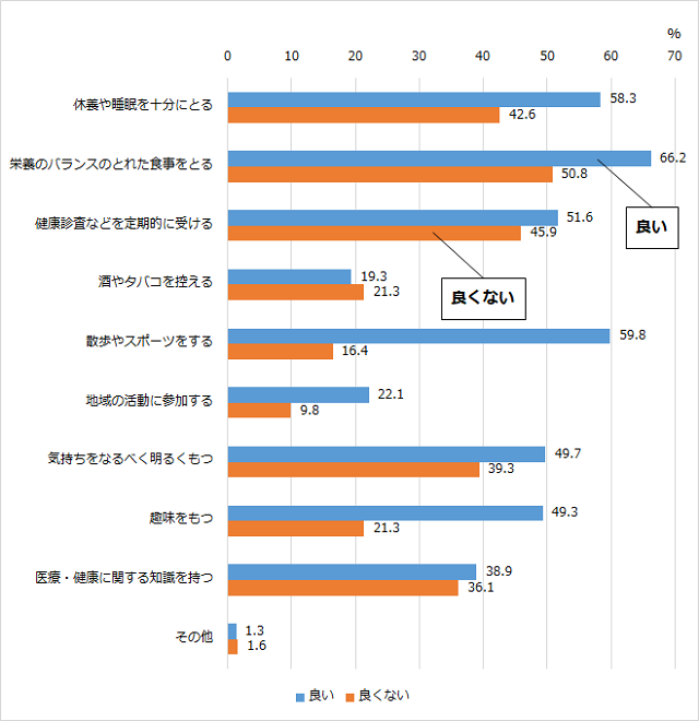 グラフ3:日頃心掛けている健康活動別の主観的健康状態を示す棒グラフ。