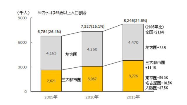 図3：65歳以上の食料品アクセス困難者を示す棒グラフ。食料品の買い物が困難な人口が増加傾向にあることを示す