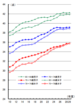図3：高齢者の体力テストの合計点の年次推移を示す折れ線グラフ。年齢層が高くなるごとにテストの合計点数は低くなるが、年々それぞれの年齢層の合計点数は増加傾向にあることをあらわす。