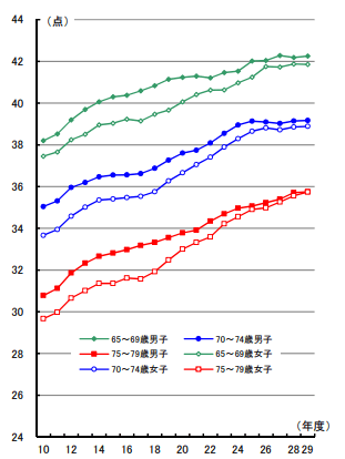 図3:高齢者の体力テストの合計点の年次推移を示す折れ線グラフ。年齢層が高くなるごとにテストの合計点数は低くなるが、年々それぞれの年齢層の合計点数は増加傾向にあることをあらわす。