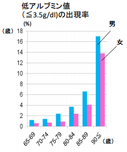 図3:タンパク質の栄養状態を示す血中アルブミンの量が少ない人の割合は、高齢者では年齢が上がるにつれて著しく増加していることを示す棒グラフ