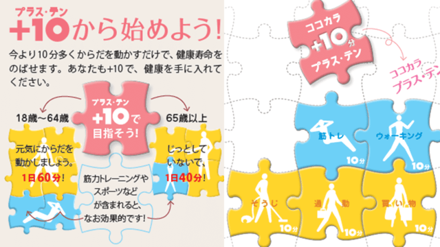 図3：プラステンを説明するイメージ図。健康寿命をのばすために今よりも10分多く体を動かすことを提案している