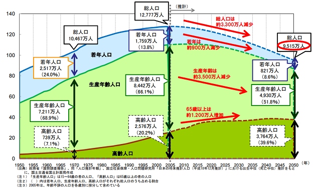 図4:1950年から2050年までの若年人口と高齢者人口の推移と推計をしめす図。若者人口、生産年齢人口が将来減少し、高齢人口が増加することをあらわす