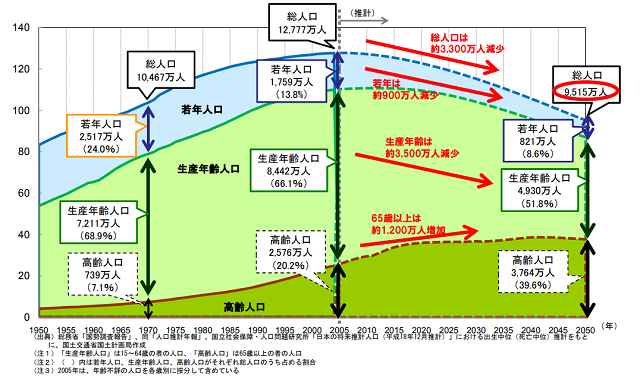 図4：1950年から2050年までの若年人口と高齢者人口の推移と推計をしめす図。若者人口、生産年齢人口が将来減少し、高齢人口が増加することをあらわす