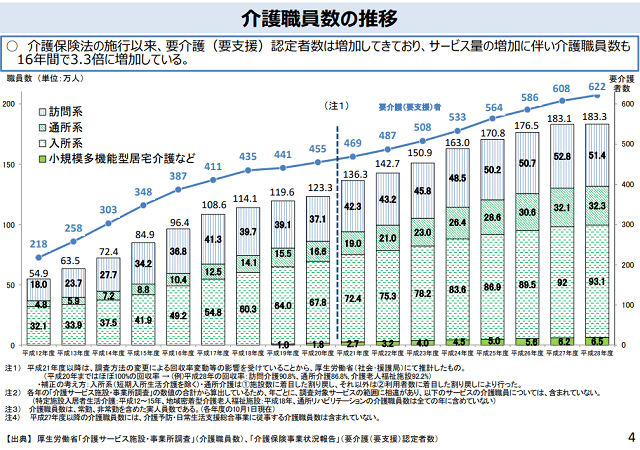 図4：平成12年から平成28年までの介護職員数の推移を示す図。要介護（要支援）認定者数の増加に伴い介護職員数も16年間で3.3倍に増加していることをあらわす