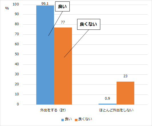 グラフ4：主観的な健康状態別の外出の頻度を示す棒グラフ。健康状態の良い人の方が外出する割合が高いことをあらわす