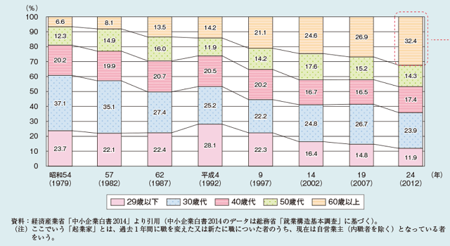 図4：起業家の年齢別構成の推移を示すグラフ。高齢者の起業意欲が他の年代と比べ高いことから高齢者の就業意欲を裏付けることを示す