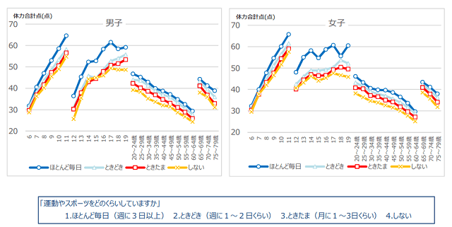 図４：運動・スポーツ実施状況別合計点を示す折れ線グラフ。動・スポーツの実施頻度が高い人は，体力合計点が高いことをあらわす。