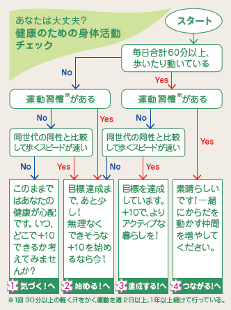 図4：健康のための身体活動チェック。運動習慣の有無によって何に取り組めばよいのかわかるフローチャート