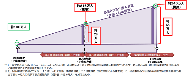 図5：介護人材の需要の将来推計を示す図。2016年介護人材190万人に加えて2020年度の時点で約26万人、2025年の時点で約55万人介護人材がさらに必要となることをあらわす