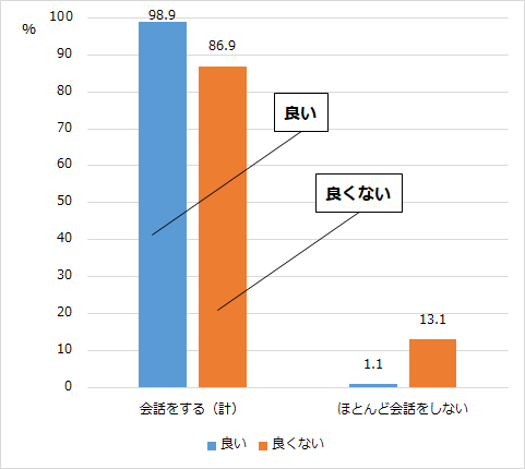 グラフ5：主観的な健康状態別の家族や友人との会話の頻度を示す棒グラフ。健康状態の良い人の方が会話をする頻度が高いことをあらわす