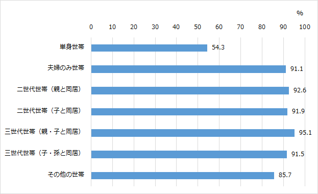 グラフ6:高齢者のいる世帯別の家族や友人とほとんど毎日会話すると回答した割合を示す棒グラフ。単身世帯はそれ以外の世帯に比べて約半数の会話の頻度となることをあらわす。