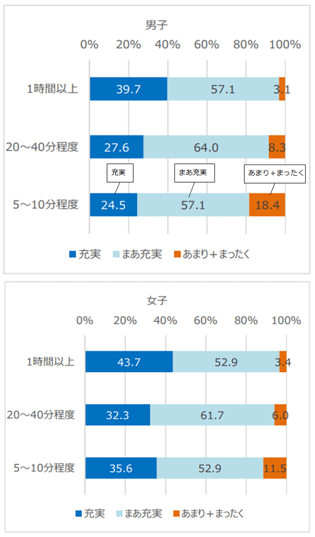 図6：連続して歩行できる時間ごとの生活の充実度を示すグラフ。男女とも長く歩くことができる群ほど生活の充実度が高い者の割合が多いことをあらわす。