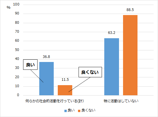 グラフ7:主観的な健康状態別の何らかの社会的活動を行っている者の割合を示す棒グラフ。健康状態の良い人の方が社会的活動を行っている割合がが高いことをあらわす。