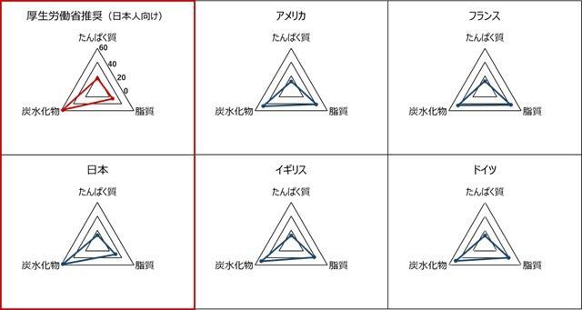図:理想的なエネルギー産生栄養素バランス 先進国との比較を示す。