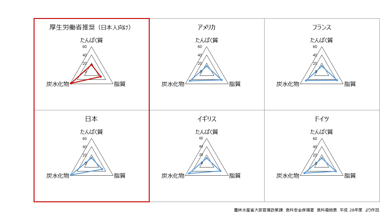 図：理想的なエネルギー産生栄養素バランス　先進国との比較を示す。