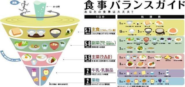 図：1日に何をどれだけ食べればよいか考えるツールの食事バランスガイドを示すイラスト