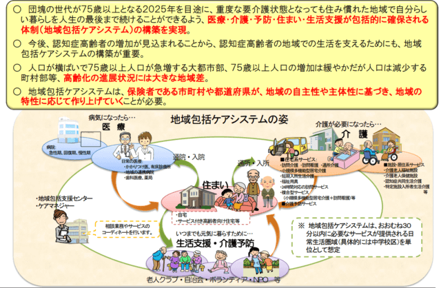 図：住まい・医療・介護・予防・生活支援が一体的に提供される地域包括ケアシステムを表す図