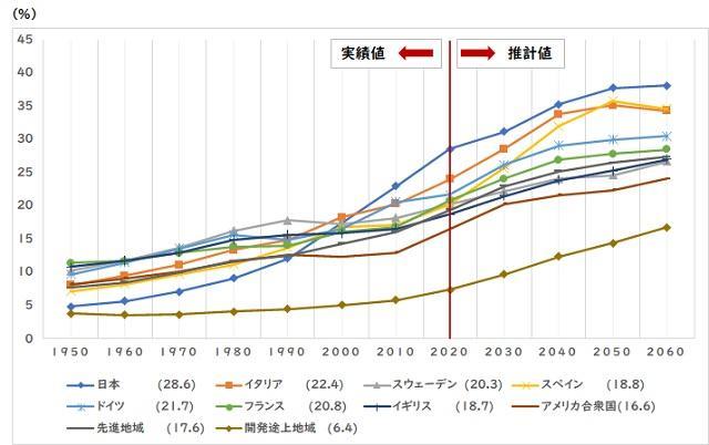 図1：世界の高齢化率を比較した折れ線グラフ。日本が急激に高齢化したことを示す