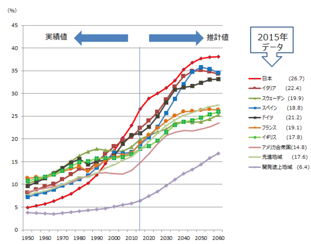 日本は世界一の高齢社会 健康長寿ネット