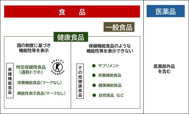 図:健康食品・保健機能食品・医薬品の分類を示す図