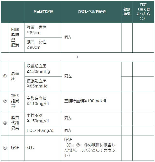 図:メタボ判定と支援レベルについて示す図
